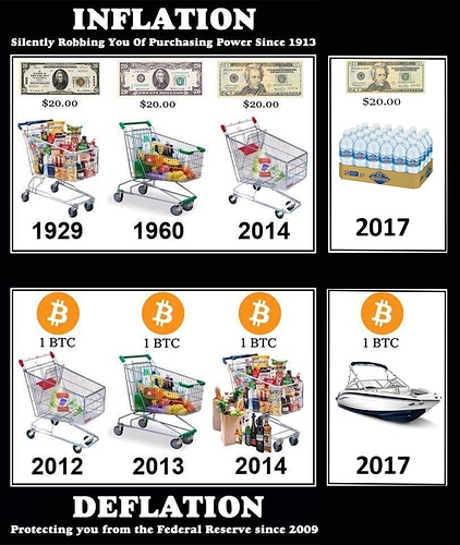 BTC and inflation