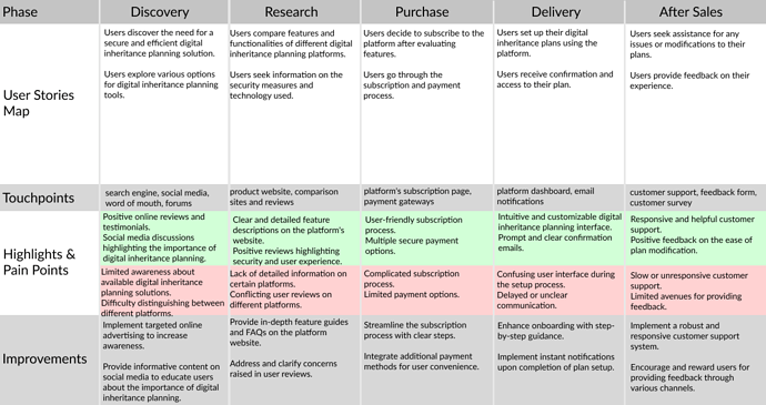 Customers' Journey Template